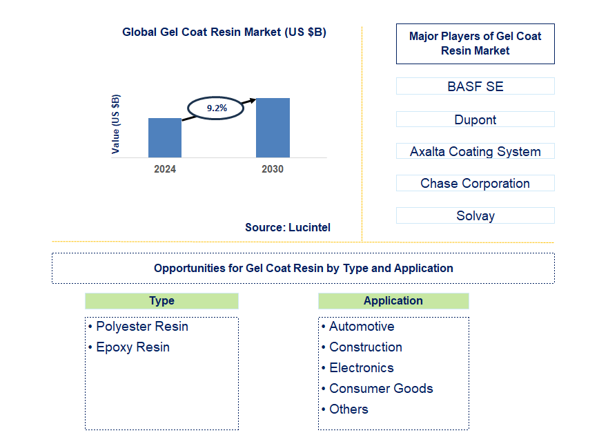 Gel Coat Resin Trends and Forecast